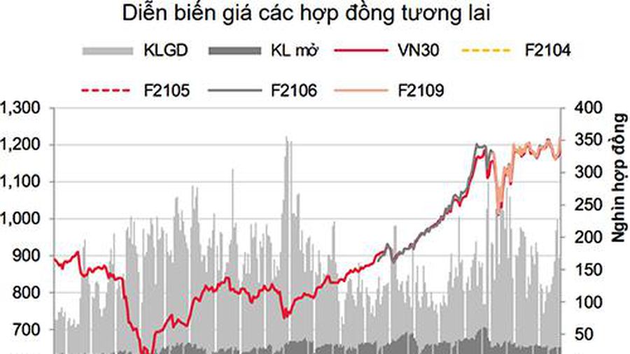 Các hợp đồng tương lai giảm mạnh điểm