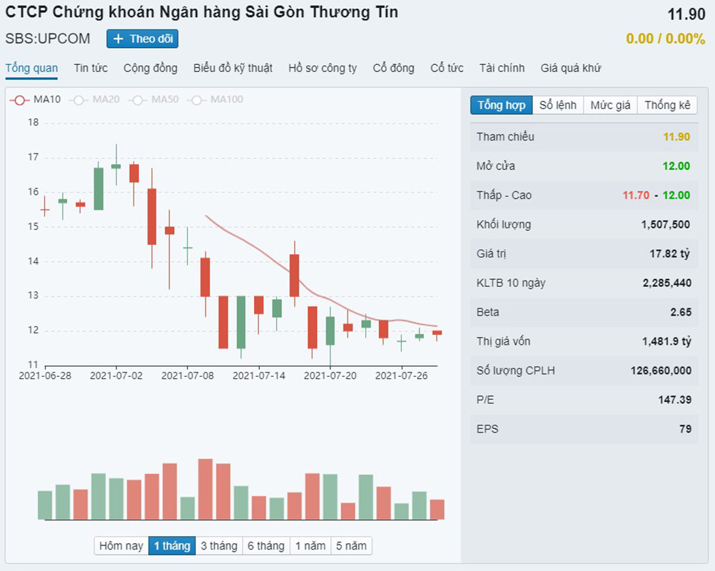 Cổ phiếu SBS từ đầu quý 3/2021 đến nay